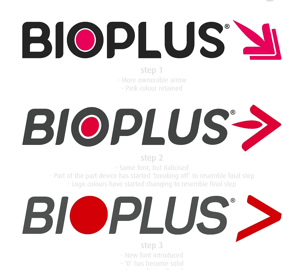 Three Bioplus logo steps: the wordmark with a pink arrow, then a simplified red arrow, then a solid red dot and a red chevron.