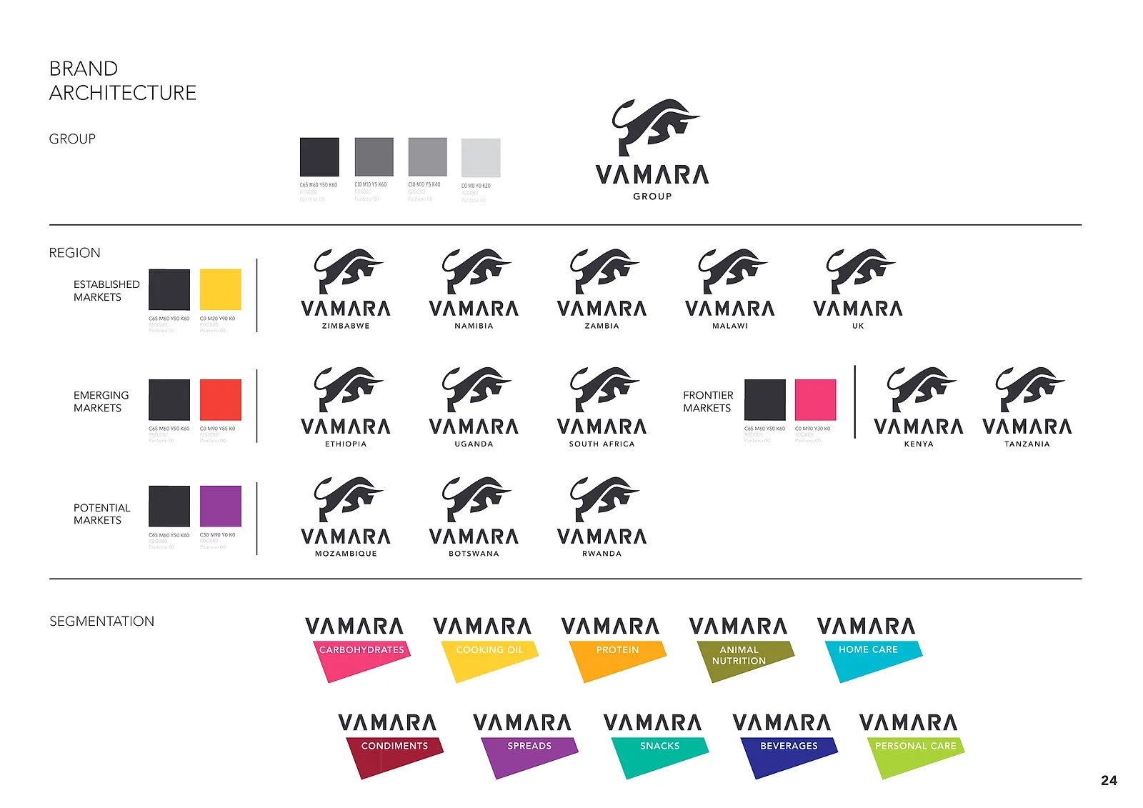 Style guide page titled Brand architecture: the Vamara Group bull logo, thirteen country lock-ups grouped as Established, Emerging, Frontier and Potential markets, and ten product-category lock-ups.