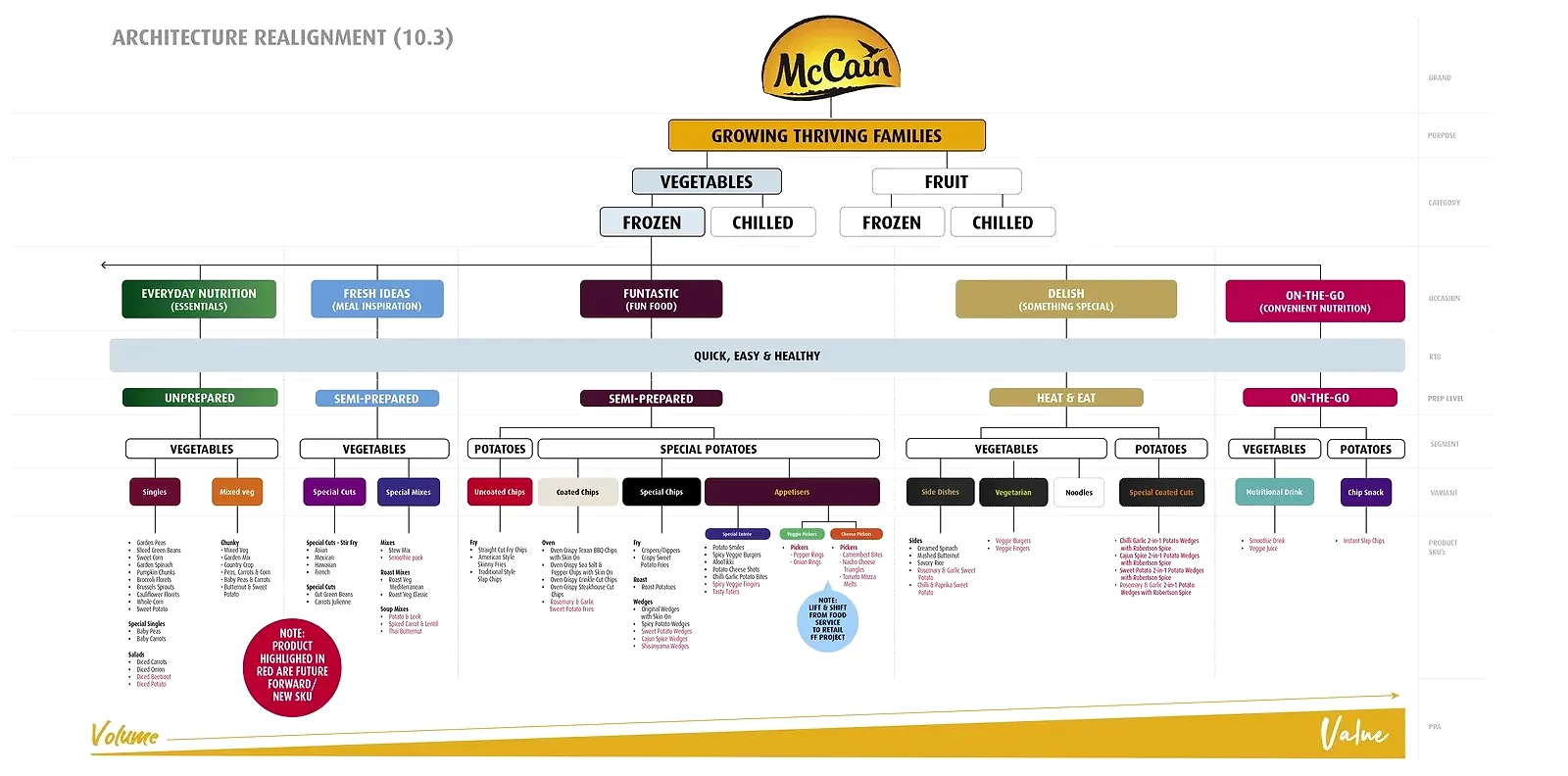 McCain portfolio brand architecture diagram. Growing Thriving Families sits over Vegetables and Fruit, Frozen and Chilled, then five segments (Everyday Nutrition, Fresh Ideas, Funtastic, Delish, On-the-Go), each broken into preparation levels, variants and SKUs.