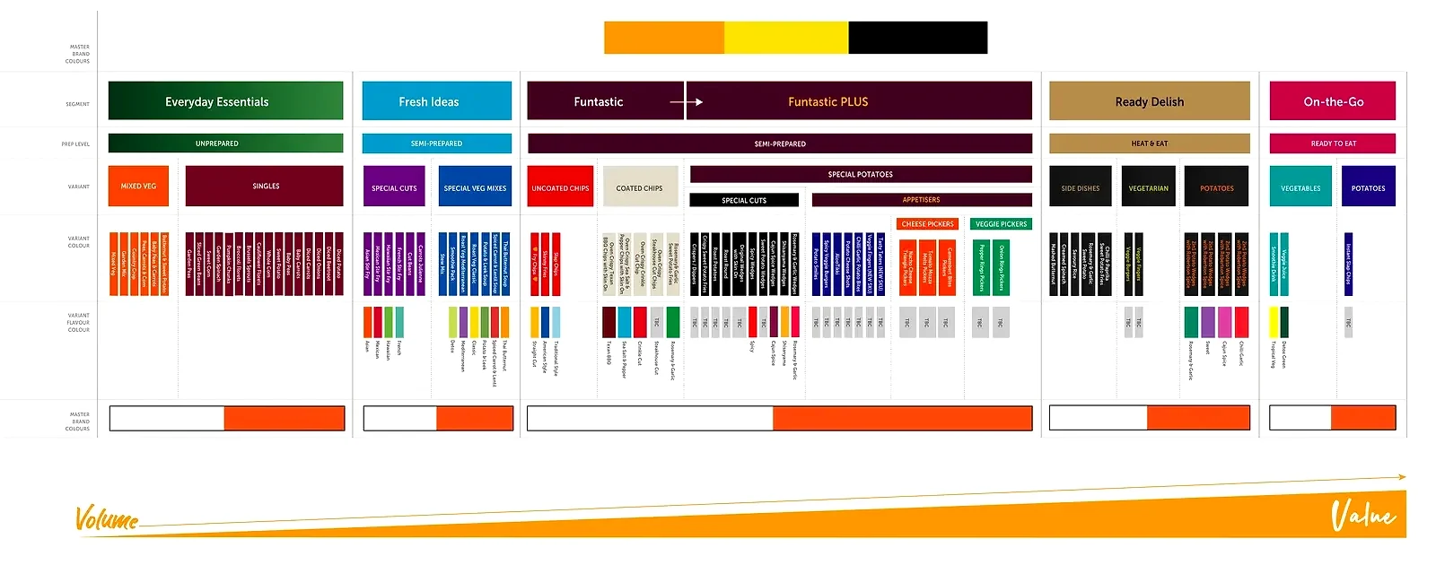 McCain colour strategy overview showing master brand colours, five segment colours, variant colour-coding and flavour coding across the portfolio, from volume to value.