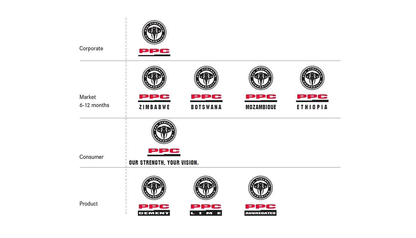 PPC brand architecture chart showing the PPC corporate level leading, then names and brands, the endorsement level and the products, each with its logo lock-up.