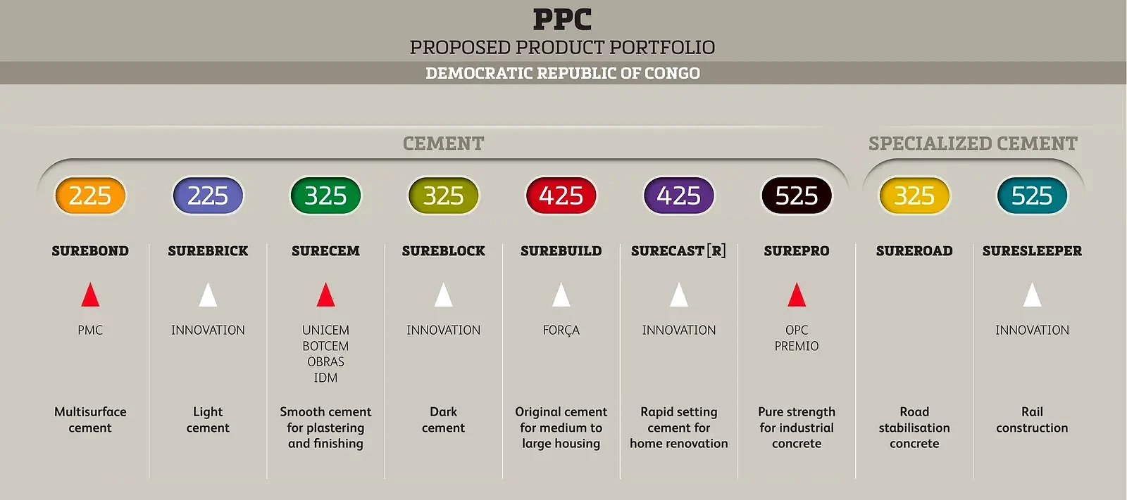 PPC proposed product portfolio for the Democratic Republic of Congo: strength-class badges and names in a row, SUREBOND, SUREBRICK, SURECEM, SUREBLOCK, SUREBUILD, SURECAST and SUREPRO as cement, and SUREROAD and SURESLEEPER as specialised cement, with earlier local names such as PMC, UNICEM, BOTCEM, OBRAS, IDM, FORÇA, OPC and PREMIO mapped beneath.