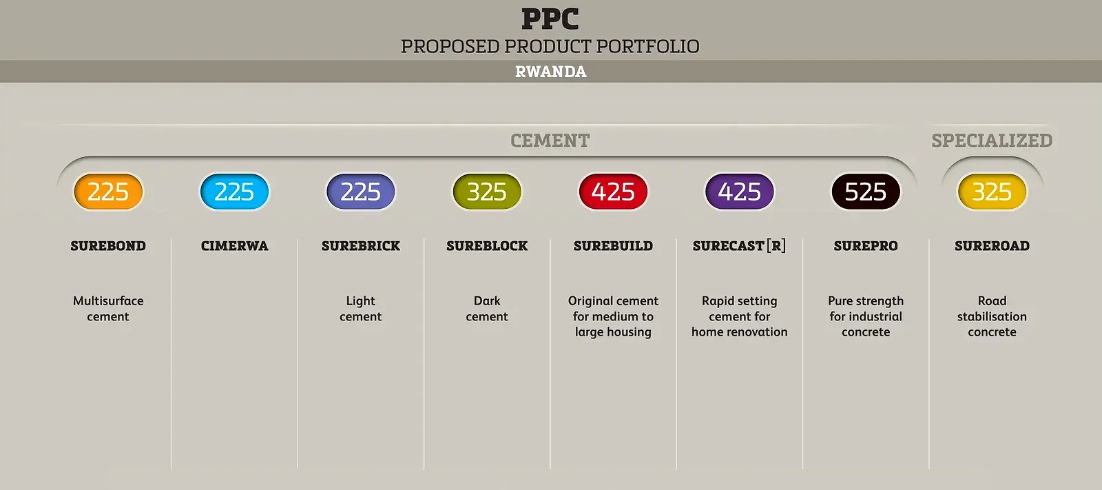 PPC proposed product portfolio for Rwanda: strength-class badges and names in a row, SUREBOND, CIMERWA, SUREBRICK, SUREBLOCK, SUREBUILD, SURECAST and SUREPRO as cement, and SUREROAD as a specialised product.